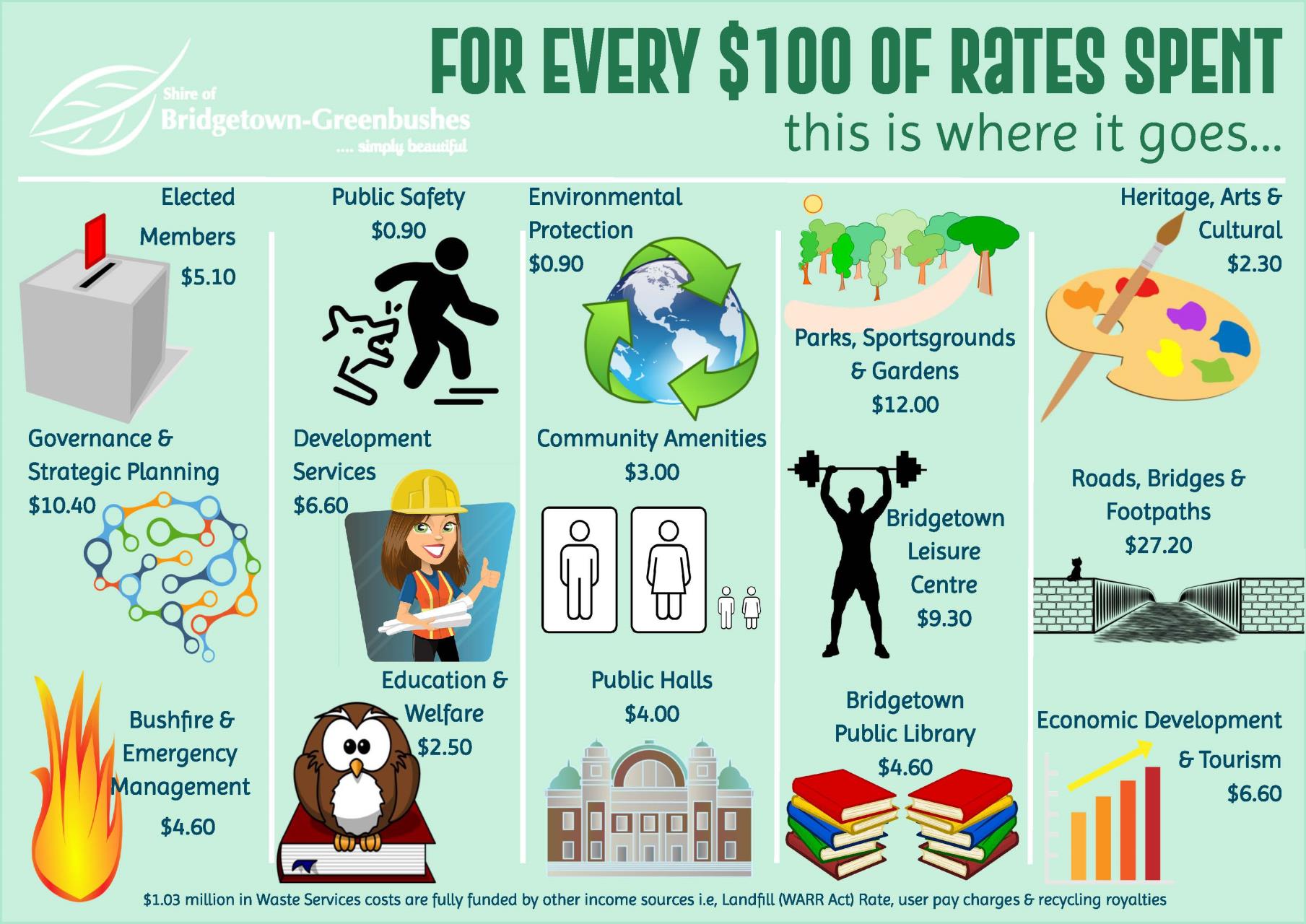 For Everyone $100 of Rates Infographic