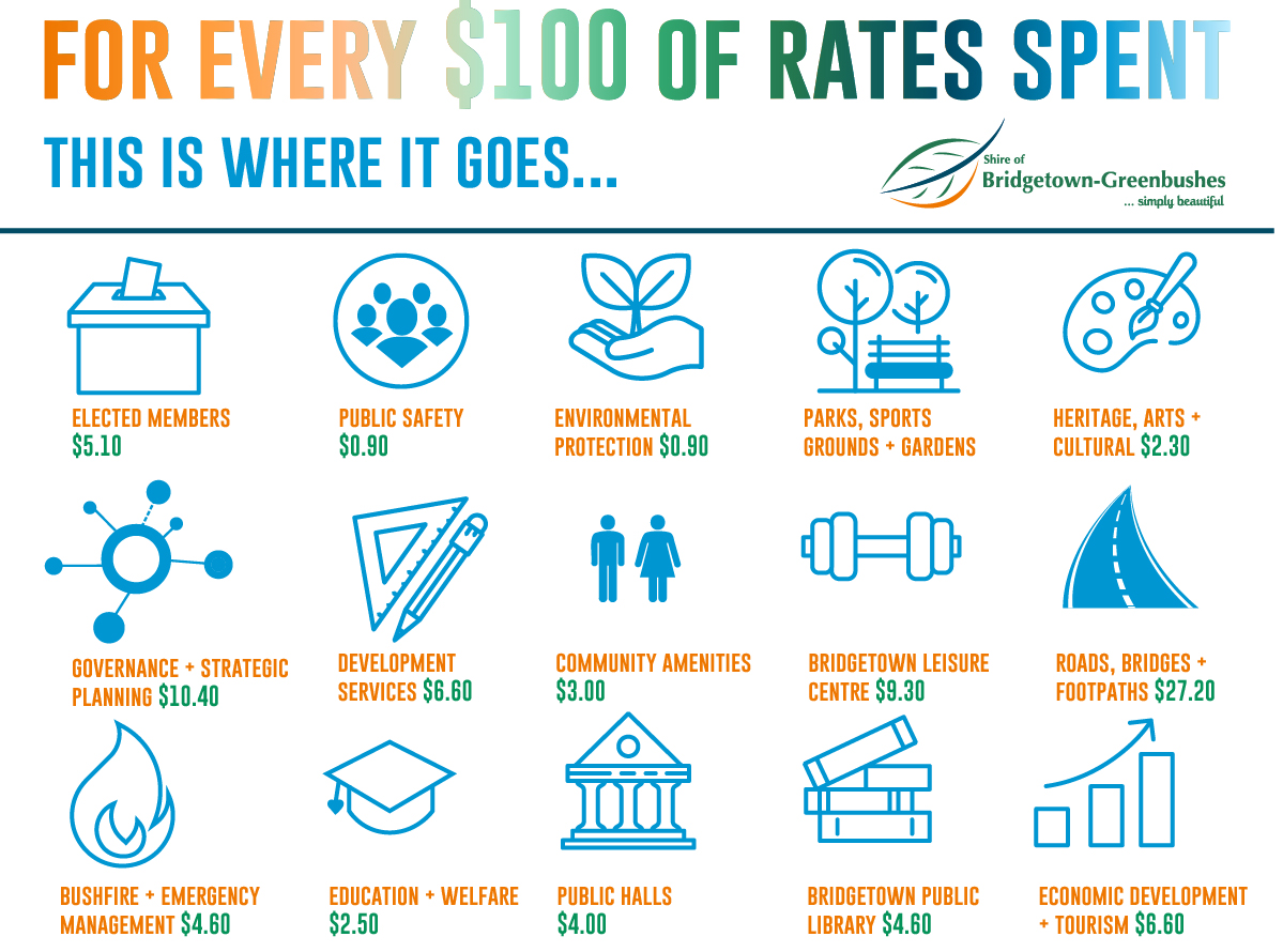 For Everyone $100 of Rates Infographic