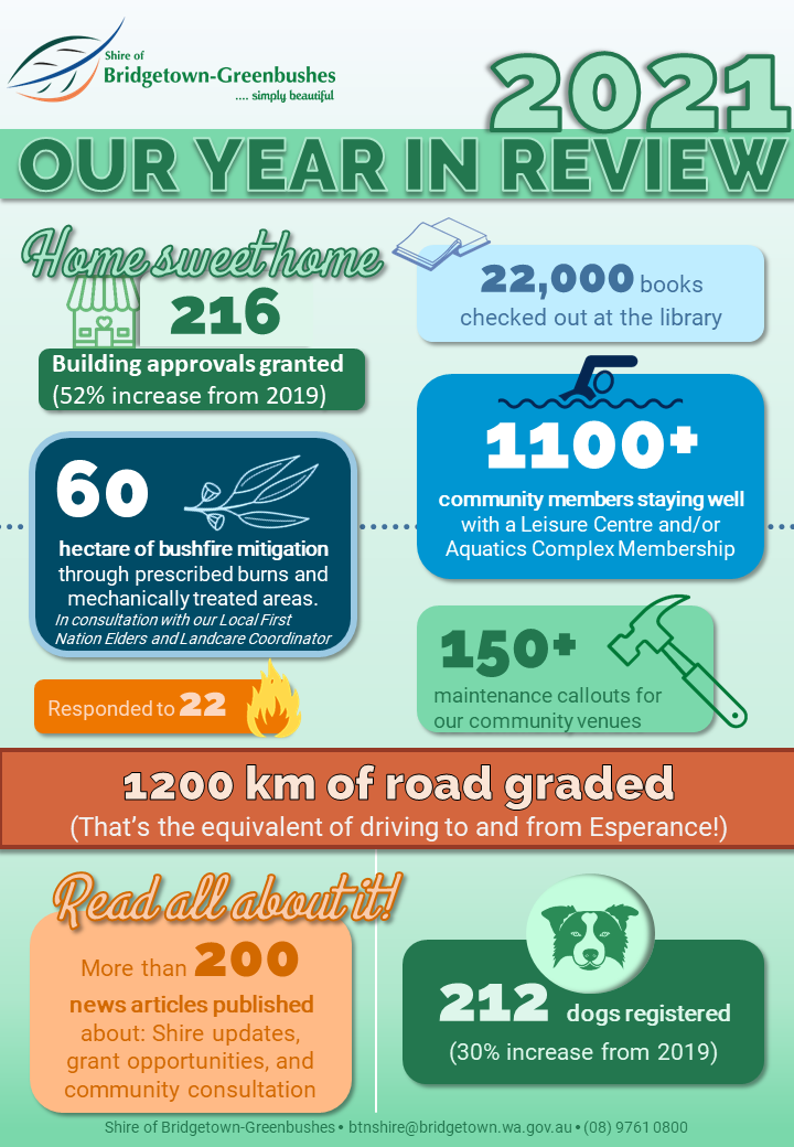 Snapshot of 2021 Shire Activities